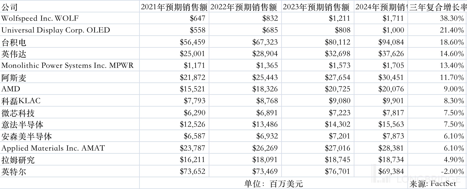 比美股大盘还便宜 现在是买芯片股的好时机 长桥