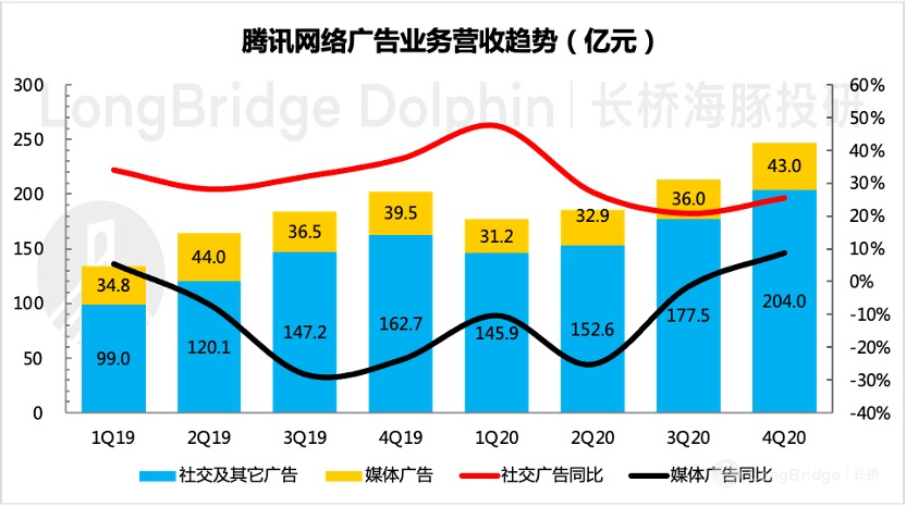 图表, 直方图描述已自动生成