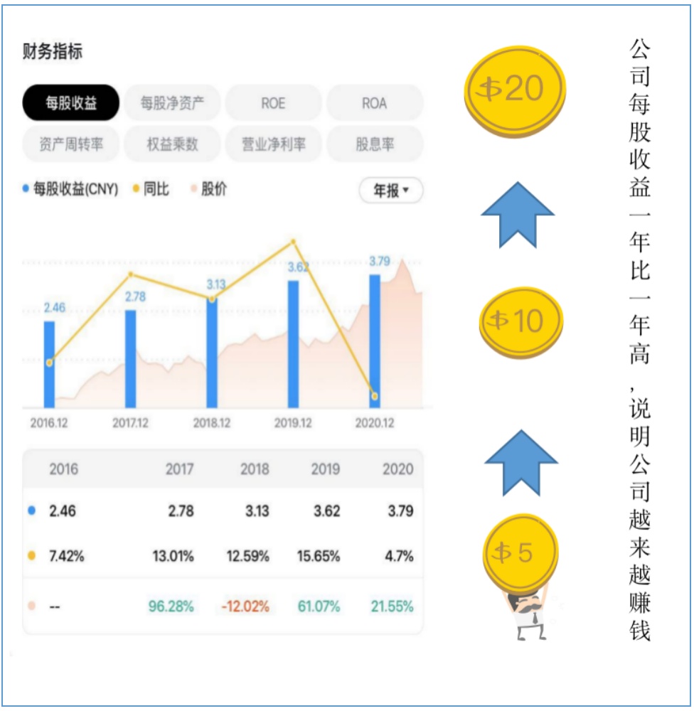 科普 1 每股收益 长桥longbridge