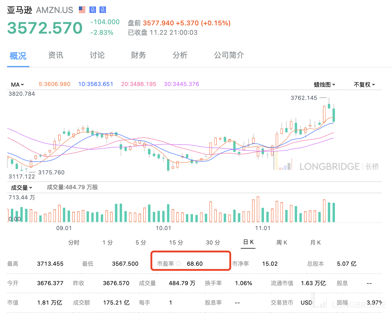 市盈率近70 倍的亚马逊还被低估了？