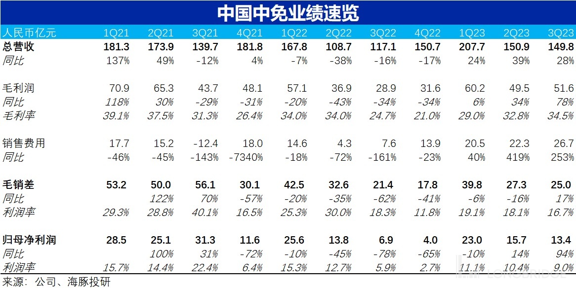 Revenue and profit are both weak, is there no hope for a taxfree sales