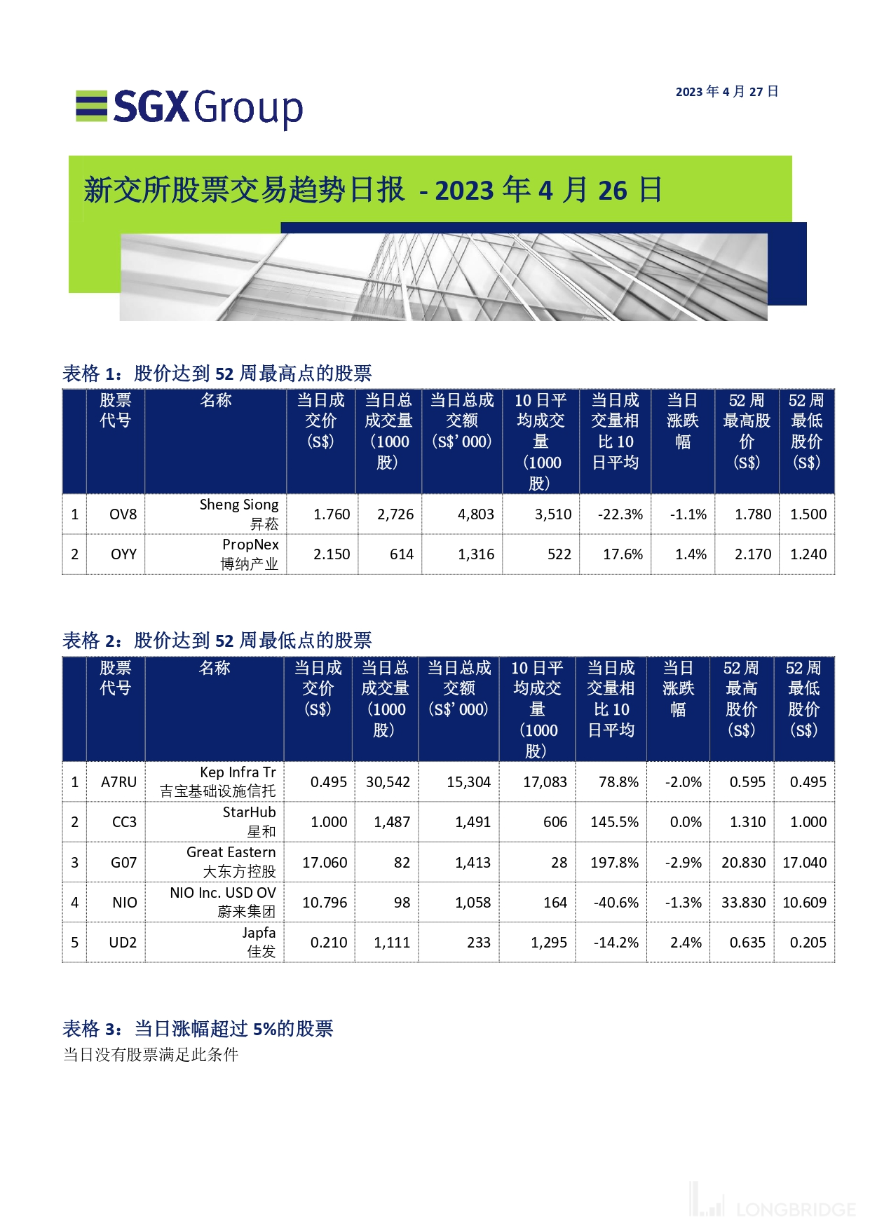 新加坡股市 26 日报：新达产业信托遭抛售
