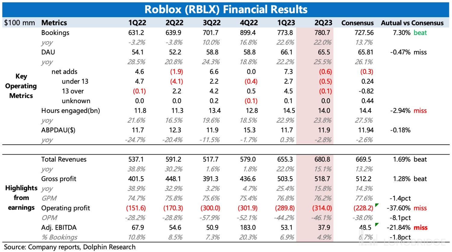 Roblox (RBLX) Q3 2023 earnings results report 20% increase in DAUs