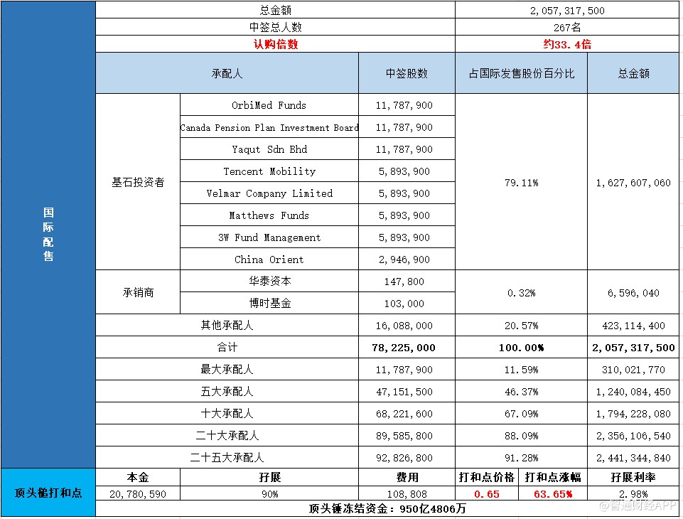 配售结果 医渡科技 一手中签率 最终定价26 3 港元 长桥