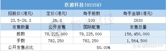 配售结果 医渡科技 一手中签率 最终定价26 3 港元 长桥