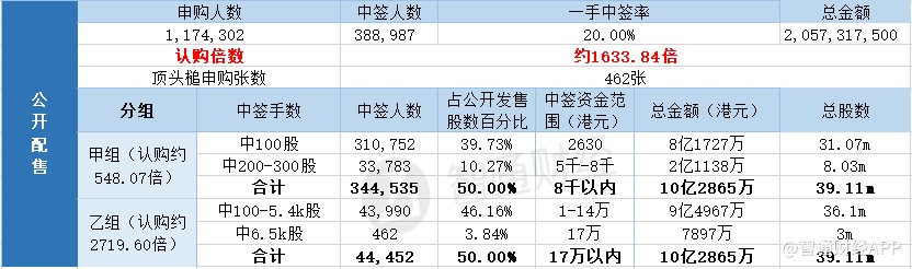 配售结果 医渡科技 一手中签率 最终定价26 3 港元 长桥