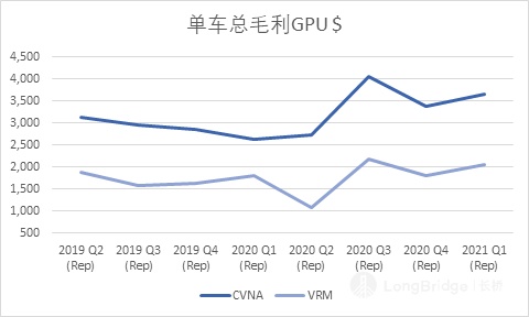 美国二手车经销商 行业大变局的受益者 长桥longbridge