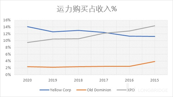 XPO Logistics——科技赋能货运公司- LongPort