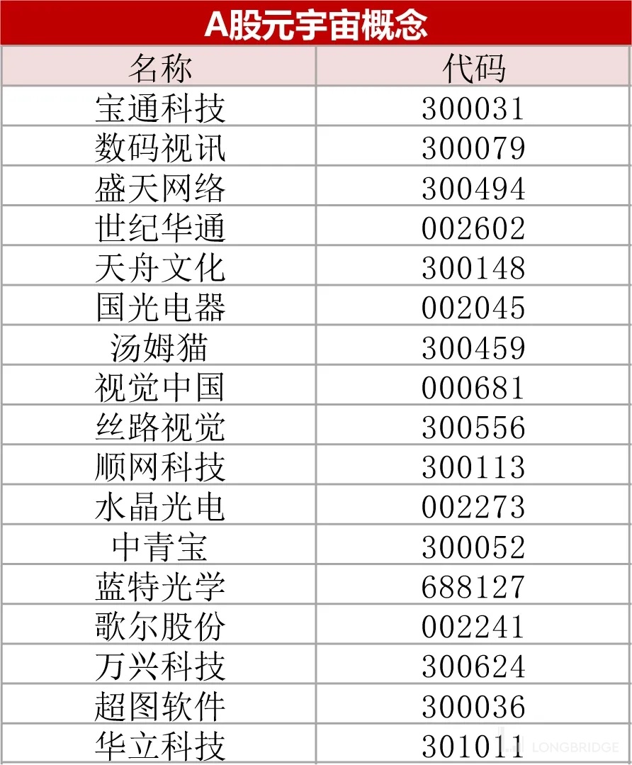 元宇宙 一个割韭菜的概念 长桥longbridge