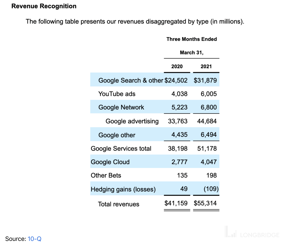 Youtube 将成为谷歌的主要收入来源之一 长桥longbridge