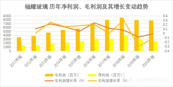 福耀玻璃 专注汽车工业安全玻璃 前景广阔 长桥longbridge