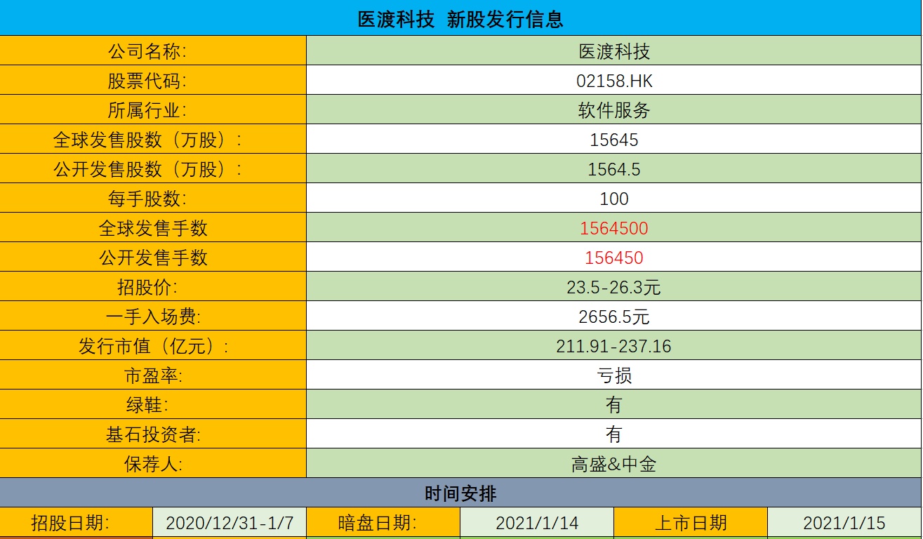 港股打新 医渡科技ipo 分析背景很大 长桥