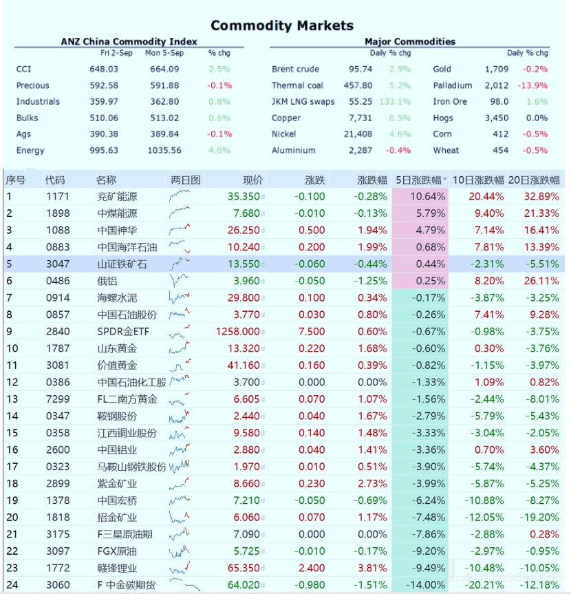 大家的资源股最近如何 油 气 金 铁重点新闻摘要 9 月6 日 长桥longbridge