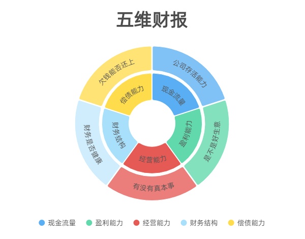 如何阅读财报 长桥