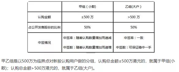 港股打新必看甲乙组下单流程 预约模式vs 抢额度模式 长桥longbridge