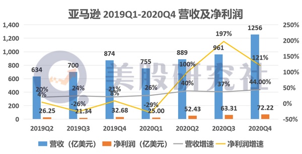 挤在同一天发财报 阿里 谷歌 亚马逊谁的业绩留住 颜面 长桥