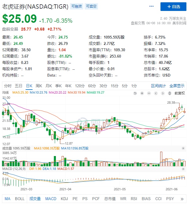 一文读懂微牛赴美上市 定位全球化金融服务平台 与富途老虎比拼谁更胜一筹 长桥