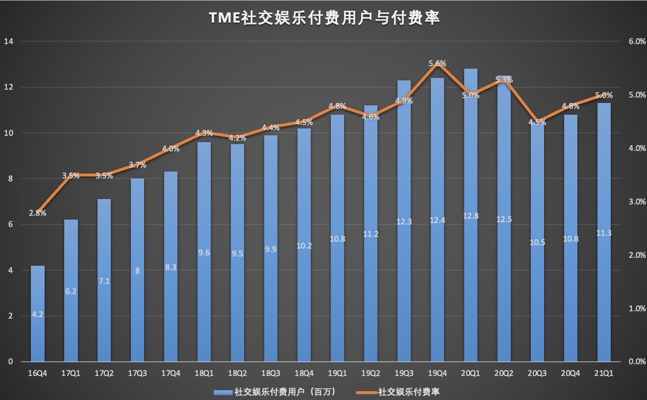 TME社交娱乐付费率.jpg