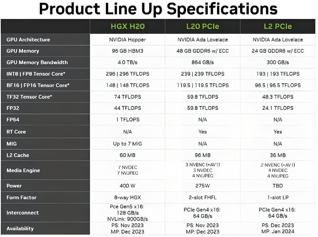 Compared to the H100, how does the performance of NVIDIA's AI chips