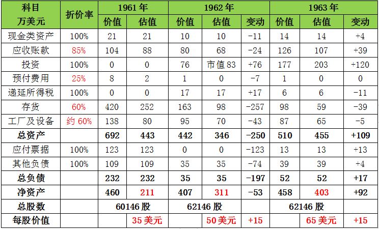 《巴菲特致股东的信》学习心得之 1963 年 - LongPort